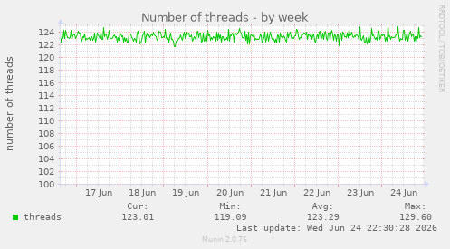 Number of threads