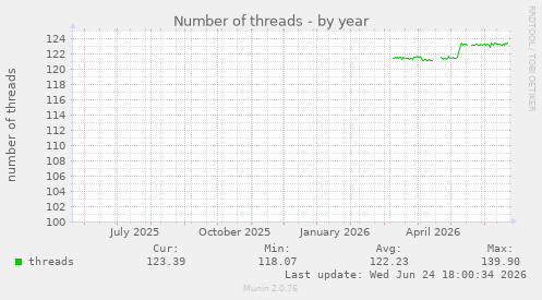 Number of threads
