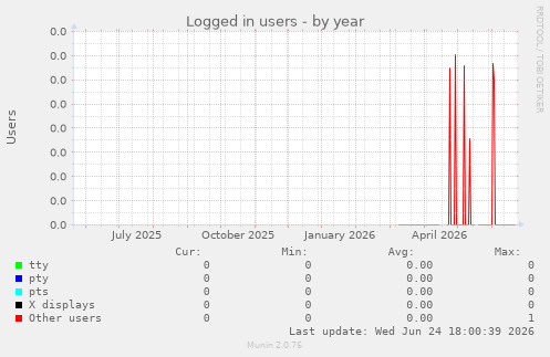 Logged in users