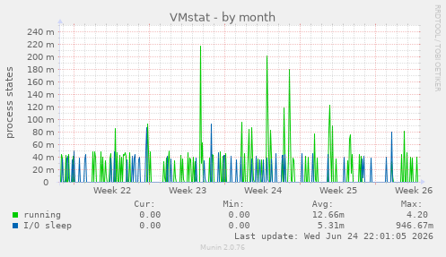 VMstat