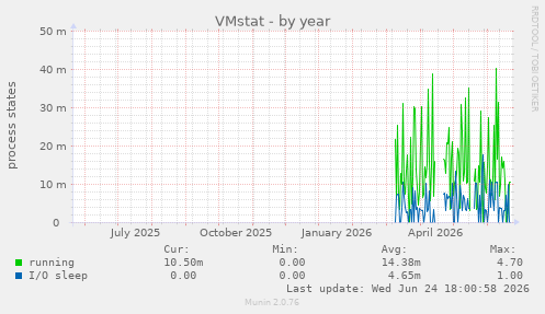 VMstat