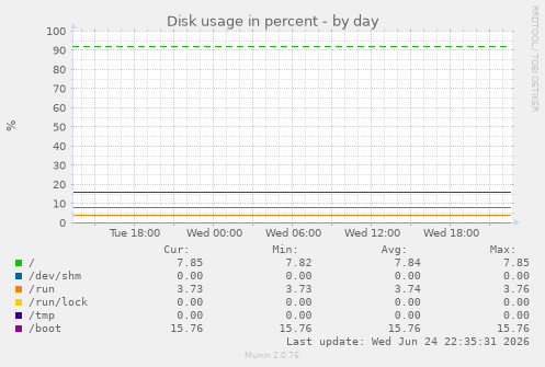 Disk usage in percent