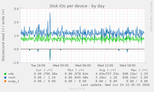 Disk IOs per device