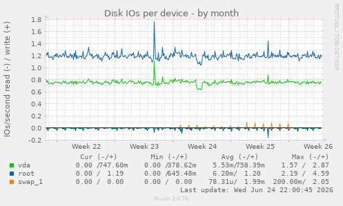 Disk IOs per device