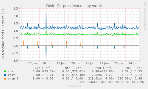 Disk IOs per device