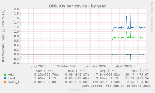 Disk IOs per device