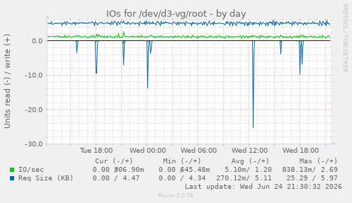 IOs for /dev/d3-vg/root