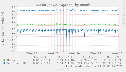 IOs for /dev/d3-vg/root