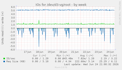 IOs for /dev/d3-vg/root