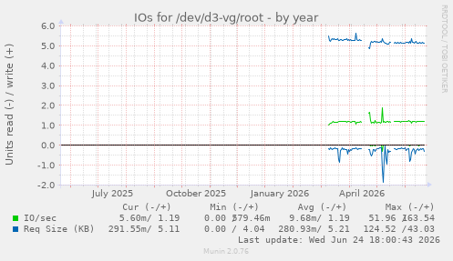 IOs for /dev/d3-vg/root