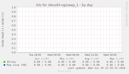 IOs for /dev/d3-vg/swap_1