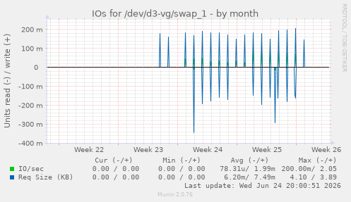 IOs for /dev/d3-vg/swap_1