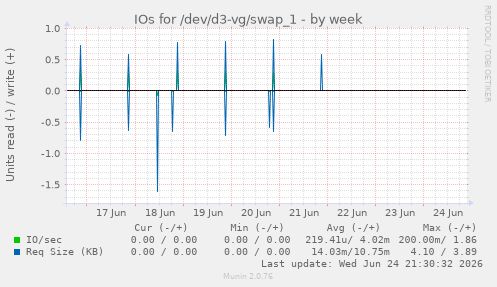 IOs for /dev/d3-vg/swap_1