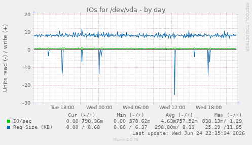 IOs for /dev/vda