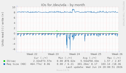 IOs for /dev/vda
