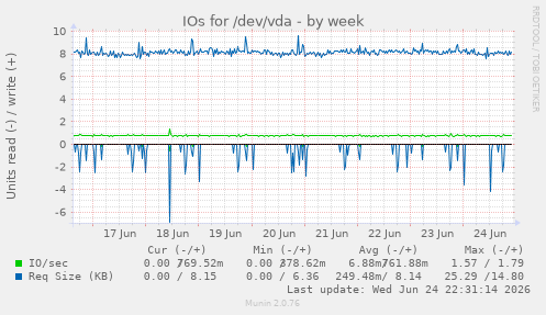 IOs for /dev/vda