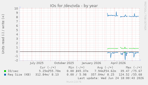 IOs for /dev/vda