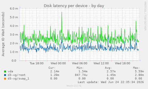 Disk latency per device