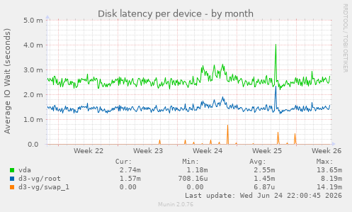 Disk latency per device