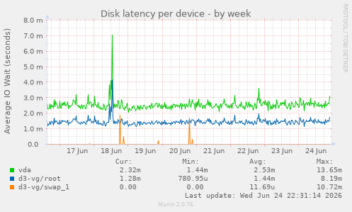 Disk latency per device