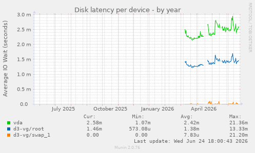 Disk latency per device