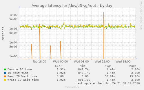 Average latency for /dev/d3-vg/root
