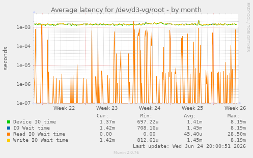 Average latency for /dev/d3-vg/root