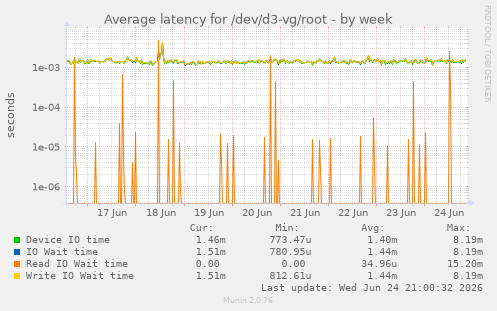 Average latency for /dev/d3-vg/root