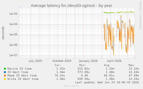 Average latency for /dev/d3-vg/root