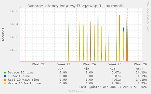 Average latency for /dev/d3-vg/swap_1