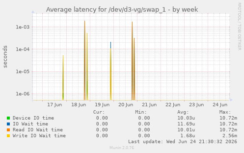Average latency for /dev/d3-vg/swap_1