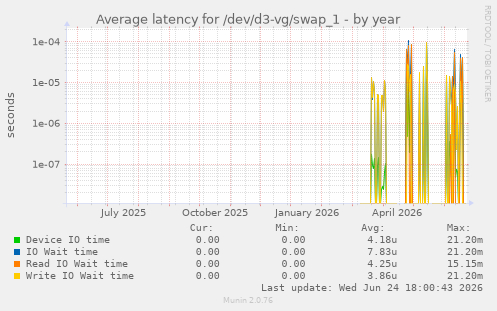 Average latency for /dev/d3-vg/swap_1