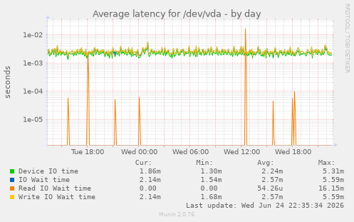 Average latency for /dev/vda