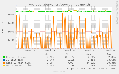Average latency for /dev/vda
