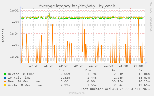 Average latency for /dev/vda