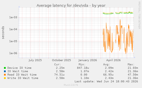 Average latency for /dev/vda