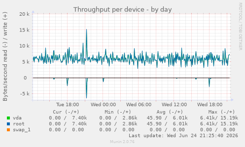 Throughput per device