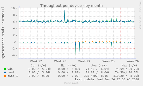 Throughput per device
