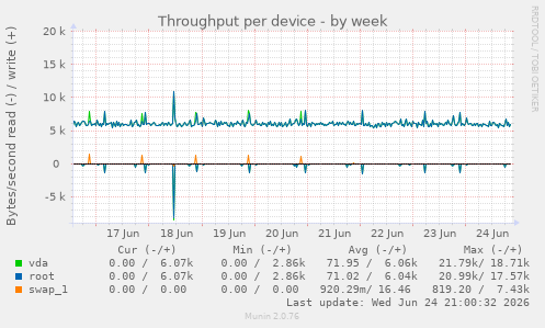 Throughput per device