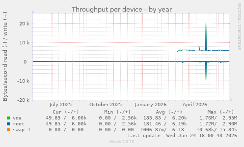 Throughput per device