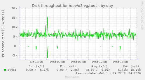 Disk throughput for /dev/d3-vg/root