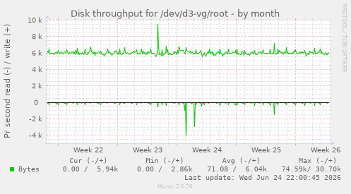 Disk throughput for /dev/d3-vg/root