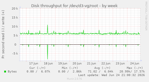 Disk throughput for /dev/d3-vg/root