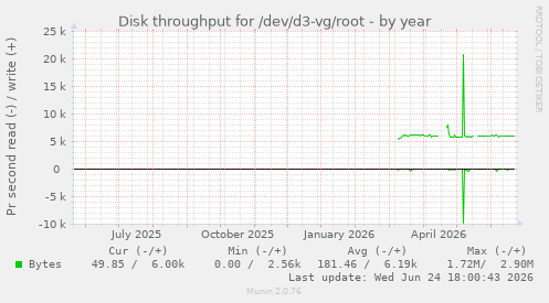 Disk throughput for /dev/d3-vg/root