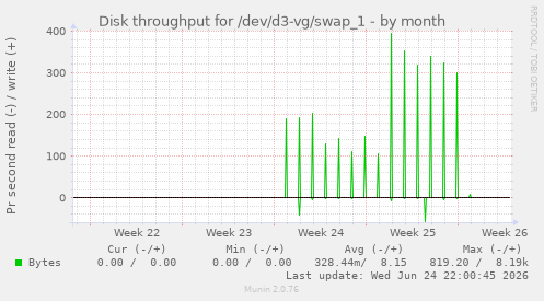 Disk throughput for /dev/d3-vg/swap_1