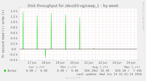 Disk throughput for /dev/d3-vg/swap_1