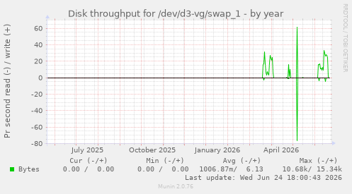 Disk throughput for /dev/d3-vg/swap_1