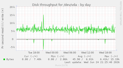 Disk throughput for /dev/vda