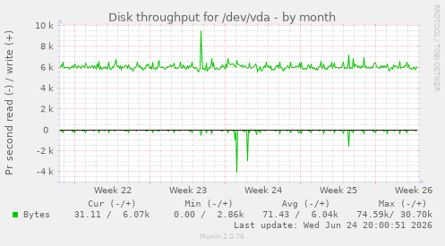 Disk throughput for /dev/vda