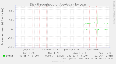 Disk throughput for /dev/vda